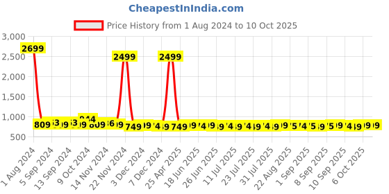 myntra.com Homspurts Red 2 Pieces Matte Finished Flower Pot Planter homspurts Price History Graph from 1 Aug 2024 to 9 Oct 2025