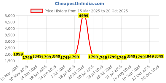 myntra.com Homspurts Red & Black 3 Piece Lord Krishna & Floral Printed Wall Arts homspurts Price History Graph from 15 Mar 2025 to 20 Oct 2025