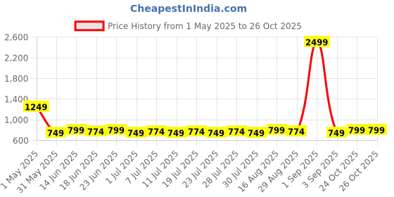 myntra.com Homspurts Red & Black Bucket Wall Planter homspurts Price History Graph from 1 May 2025 to 26 Oct 2025