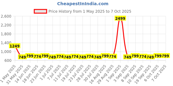 myntra.com Homspurts Red & Black Bucket Wall Planter With Towel Hook homspurts Price History Graph from 1 May 2025 to 7 Oct 2025