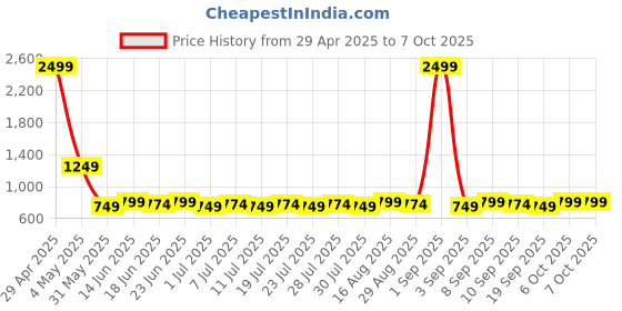 myntra.com Homspurts Red & Black Bucket Wall Planter With Towel Hook homspurts Price History Graph from 29 Apr 2025 to 7 Oct 2025