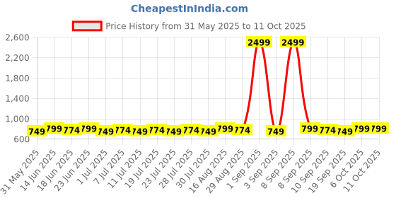 myntra.com Homspurts Red & Black Bucket Wall Planter With Towel Hook homspurts Price History Graph from 31 May 2025 to 10 Oct 2025