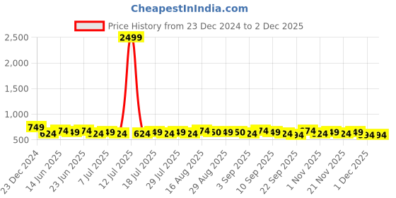 myntra.com Homspurts Red & Black Wooded Ganesha Figurine Showpiece homspurts Price History Graph from 23 Dec 2024 to 1 Dec 2025