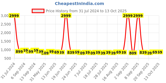 myntra.com Homspurts Red & Blue 2 Pieces Resilient Metal Planters With Stand homspurts Price History Graph from 31 Jul 2024 to 12 Oct 2025