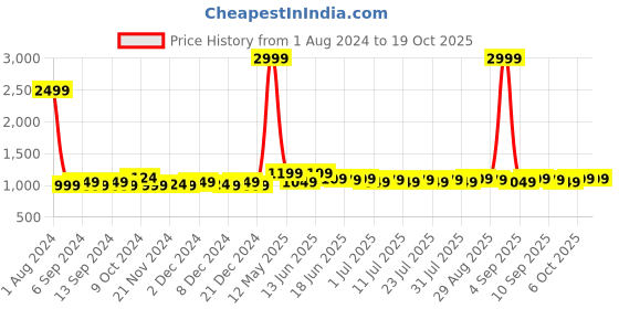 myntra.com Homspurts Red & Blue Mughal Majesty Hanging Wall Plate homspurts Price History Graph from 1 Aug 2024 to 18 Oct 2025