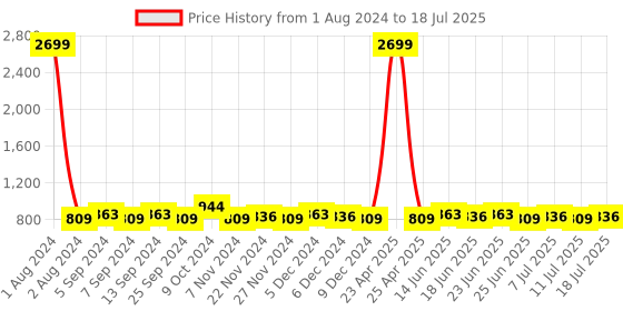 myntra.com Homspurts Red & Green 2 Pieces Metal Planters With Holders homspurts Price History Graph from 1 Aug 2024 to 11 Jul 2025