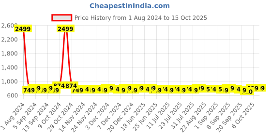 myntra.com Homspurts Red & Green 2 Pieces Printed Natural Jute & Cotton Planter homspurts Price History Graph from 1 Aug 2024 to 15 Oct 2025