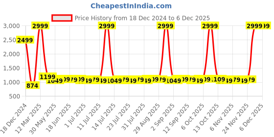 myntra.com Homspurts Red & orange Colored Ethnic Motifs Printed Wall Art homspurts Price History Graph from 18 Dec 2024 to 5 Dec 2025