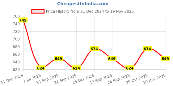 myntra.com Homspurts Red & Orange Coloured 6 Pieces Printed Square Wooden Coasters homspurts Price History Graph from 21 Dec 2024 to 19 Nov 2025