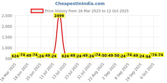 myntra.com Homspurts Red & Yellow Laxmi & Ganesha Wooden Showpiece homspurts Price History Graph from 16 Mar 2025 to 11 Oct 2025