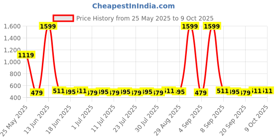 myntra.com Homspurts Red Lightweight & Durable Metal Planters homspurts Price History Graph from 25 May 2025 to 9 Oct 2025