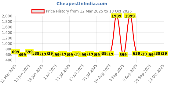myntra.com Homspurts Red Metal Blooms Planter homspurts Price History Graph from 12 Mar 2025 to 12 Oct 2025