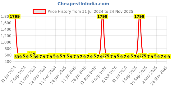 myntra.com Homspurts Red Metal Planter with Stand homspurts Price History Graph from 31 Jul 2024 to 23 Nov 2025