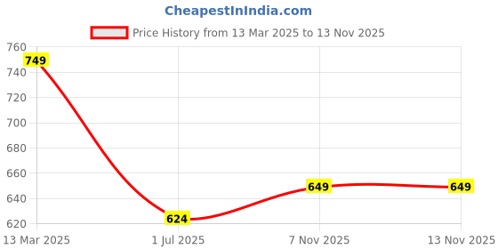 myntra.com Homspurts Red Set Of 6 Madhubani Art Printed Wooden Coaster homspurts Price History Graph from 13 Mar 2025 to 12 Nov 2025