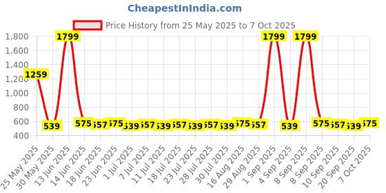 myntra.com Homspurts Royal Bright Red & Green Printed Resilient Metal Apple Bowl Planter With Stand homspurts Price History Graph from 25 May 2025 to 7 Oct 2025