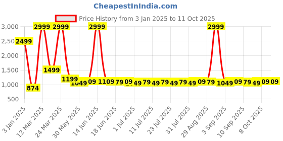 myntra.com Homspurts Rust & Green Madhubani Inspired Tree Printed Wall Plate homspurts Price History Graph from 3 Jan 2025 to 10 Oct 2025