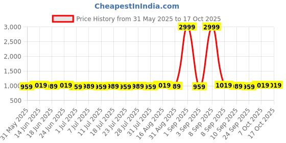 myntra.com Homspurts Serenity Glow Gold-Toned Tea Light Iron Candle Holders homspurts Price History Graph from 31 May 2025 to 16 Oct 2025
