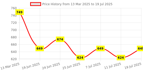 myntra.com Homspurts Set Of 6 Retro Printed Wooden Coaster homspurts Price History Graph from 13 Mar 2025 to 11 Jul 2025