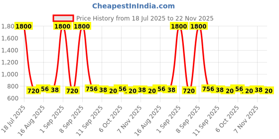 myntra.com Homspurts Silver-Toned 2 Pieces Parrot Shaped Candle Holders homspurts Price History Graph from 18 Jul 2025 to 22 Nov 2025