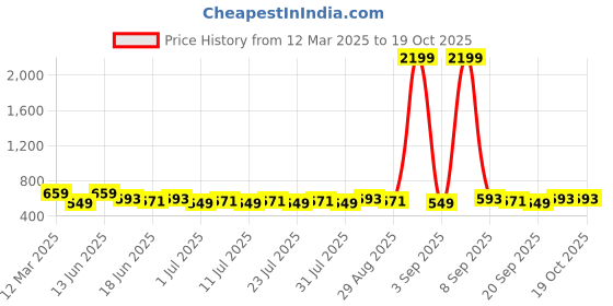 myntra.com Homspurts Textured Eco Friendly Petite Blooms Planter homspurts Price History Graph from 12 Mar 2025 to 18 Oct 2025