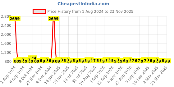 myntra.com Homspurts White 2 Pieces Metal Planter With Holder homspurts Price History Graph from 1 Aug 2024 to 22 Nov 2025