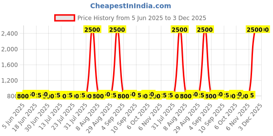 myntra.com Homspurts White 4 Pieces Glow Nest Tea Light Candle Holders homspurts Price History Graph from 5 Jun 2025 to 3 Dec 2025