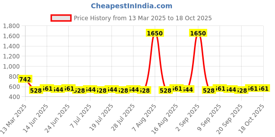 myntra.com Homspurts White 4 Pieces Rustic Radiance Tea Light Candle Holders homspurts Price History Graph from 13 Mar 2025 to 18 Oct 2025