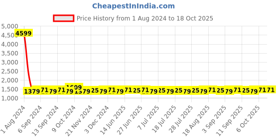 myntra.com Homspurts White & Black Meena Printed Metal Planter With Stand homspurts Price History Graph from 1 Aug 2024 to 18 Oct 2025