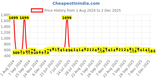 myntra.com Homspurts White & Blue Unicorn Hanging Wall Decor homspurts Price History Graph from 1 Aug 2024 to 1 Dec 2025