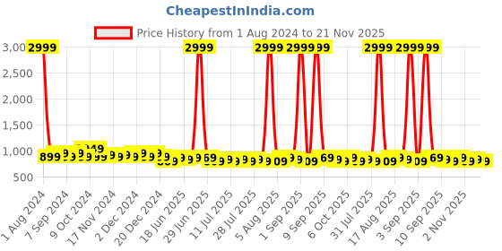 myntra.com Homspurts White & Brown 2 Pieces Metal Planters with Stands homspurts Price History Graph from 1 Aug 2024 to 21 Nov 2025