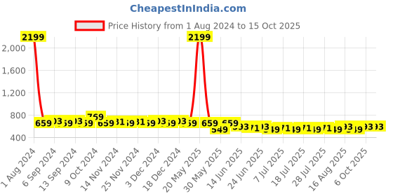 myntra.com Homspurts White & Gold Toned Metal Printed Planter With Stand homspurts Price History Graph from 1 Aug 2024 to 15 Oct 2025