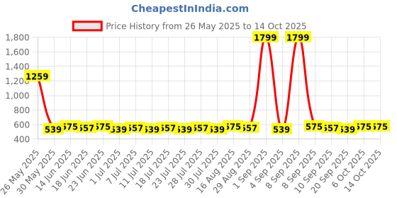 myntra.com Homspurts White & Green Printed Planters homspurts Price History Graph from 26 May 2025 to 14 Oct 2025