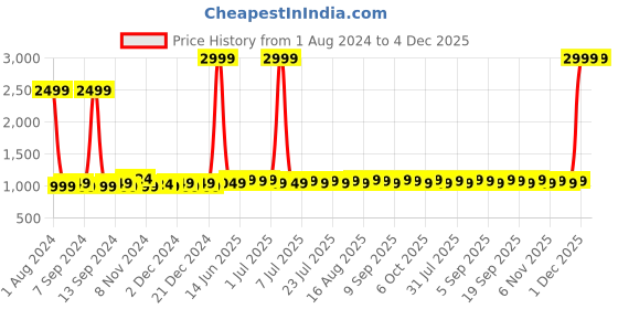 myntra.com Homspurts White & Red Religious Printed Metal Plate Wall Decor homspurts Price History Graph from 1 Aug 2024 to 4 Dec 2025