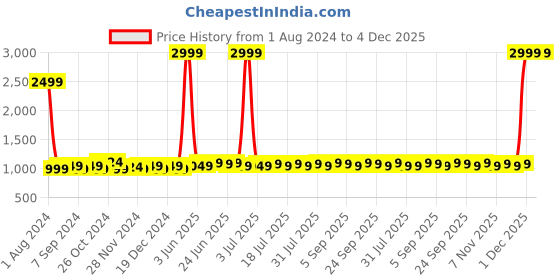 myntra.com Homspurts White & Red Religious Printed Metal Plate Wall Decor homspurts Price History Graph from 1 Aug 2024 to 4 Dec 2025
