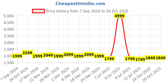 myntra.com Homspurts White & Yellow 3 Pieces Printed Plates Wall Decor homspurts Price History Graph from 7 Sep 2024 to 20 Oct 2025