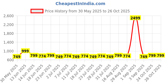 myntra.com Homspurts White Eco Friendly Mini Metal Oasis Planter homspurts Price History Graph from 30 May 2025 to 25 Oct 2025