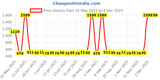 myntra.com Homspurts White Elegant Handi Resilient Metal Planter Pot homspurts Price History Graph from 25 May 2025 to 3 Dec 2025