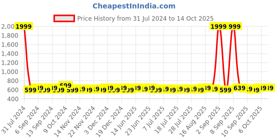 myntra.com Homspurts White Floral Printed Planter with Stand homspurts Price History Graph from 31 Jul 2024 to 14 Oct 2025