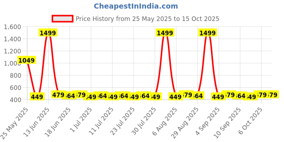 myntra.com Homspurts White Metal Planter With Stand homspurts Price History Graph from 25 May 2025 to 15 Oct 2025