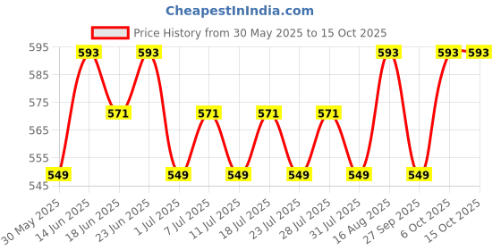 myntra.com Homspurts White Printed Metal Planter With Stand homspurts Price History Graph from 30 May 2025 to 14 Oct 2025