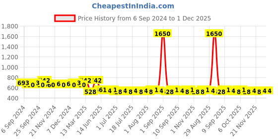 myntra.com Homspurts White Set of 4 Candle Holder homspurts Price History Graph from 6 Sep 2024 to 30 Nov 2025