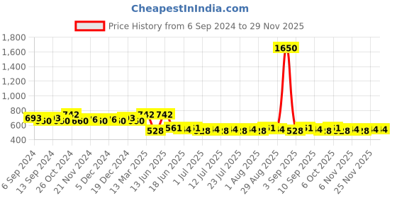 myntra.com Homspurts White Set of 4 Candle Holder homspurts Price History Graph from 6 Sep 2024 to 28 Nov 2025