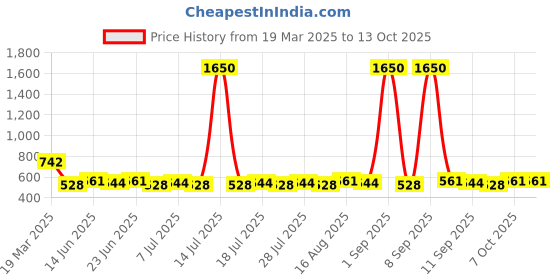 myntra.com Homspurts White Set of 4 Candle Holder homspurts Price History Graph from 19 Mar 2025 to 12 Oct 2025