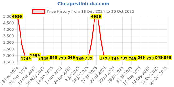 myntra.com Homspurts Yellow & Blue 3 Pieces Mughal Majesty Printed Wall Art homspurts Price History Graph from 18 Dec 2024 to 19 Oct 2025