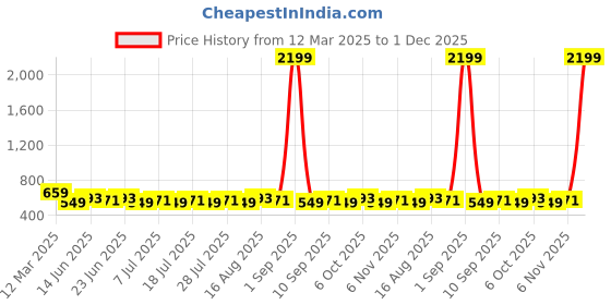 myntra.com Homspurts Yellow & Pink Printed Metal Planter homspurts Price History Graph from 12 Mar 2025 to 1 Dec 2025