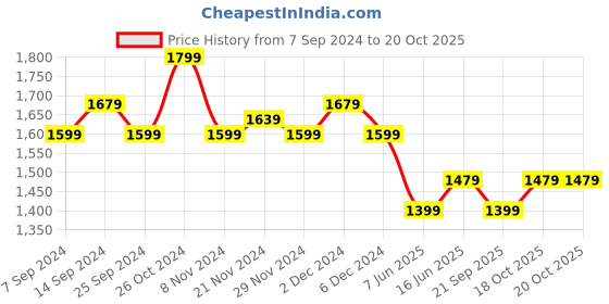 myntra.com Homspurts Yellow & Red 2 Pieces Printed Metal Wall Plates homspurts Price History Graph from 7 Sep 2024 to 20 Oct 2025