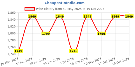 myntra.com Homspurts Yellow & red 3 Piece Ethnic Motifs Printed Wall Art homspurts Price History Graph from 30 May 2025 to 18 Oct 2025