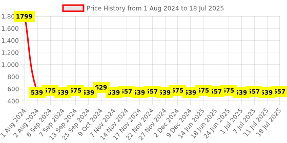 myntra.com Homspurts Yellow & Red Metal Planter with Stand homspurts Price History Graph from 1 Aug 2024 to 11 Jul 2025