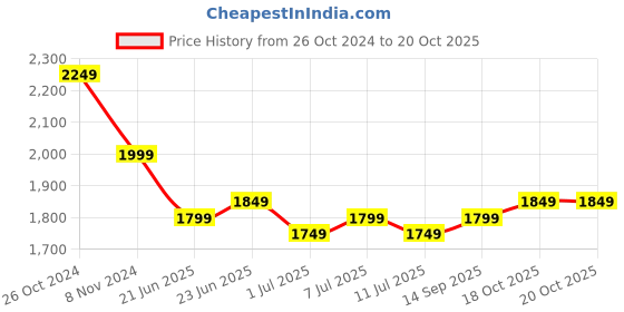 myntra.com Homspurts Yellow & White Madhubani Iron Metal Hanging Wall Plates homspurts Price History Graph from 26 Oct 2024 to 20 Oct 2025