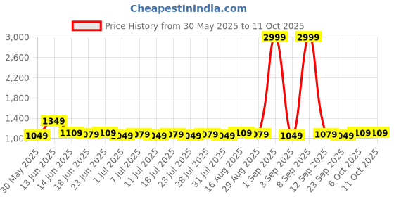 myntra.com Homspurts Yellow Auric TowerVase homspurts Price History Graph from 30 May 2025 to 10 Oct 2025